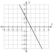 What is the value of the function at x = –1?  4 3 2