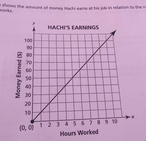 The graph shows the amount of money hachi earns at his job in relation to the number of hours he wor
