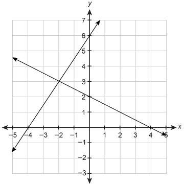 What is the solution to the system of equations?  (−4, 0) (−2, 3)