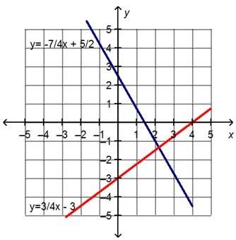 Billy graphed the system of linear equations to find an approximate solution. y = x +