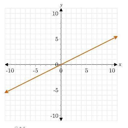 Asap what is the constant of proportionality for the graph a. 0.5 b. 1 c. 2&lt;
