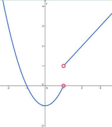 Does this graph represent a function? why or why not?  a) no, it is not a function because it