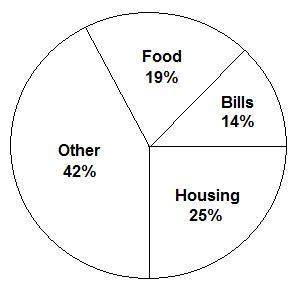 The circle graph represents a familys monthly budget. if the total monthly budget is 6,500.00 how mu