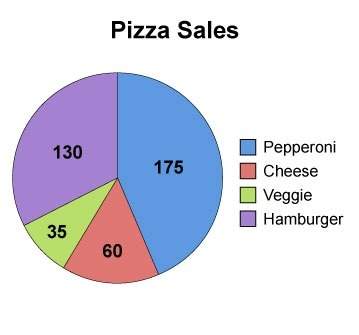 The number of pizzas sold in one weekend at pete's pizzas is shown.  a) if pete's sales