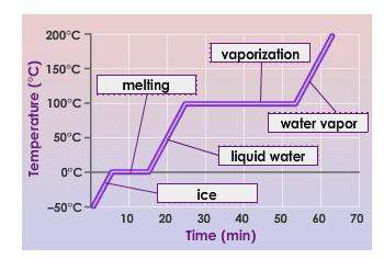 This mathematical model describes th changes that occur in a sample of water as its temperature incr