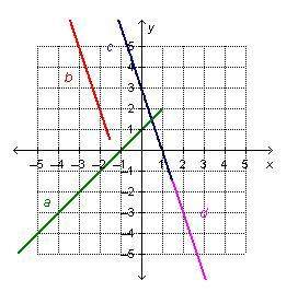 If the four lines are extended, which system would have only one solution?  a line a and