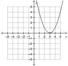 The graph of which function has a y-intercept of 3?