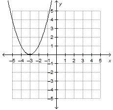 The graph of which function has a y-intercept of 3?
