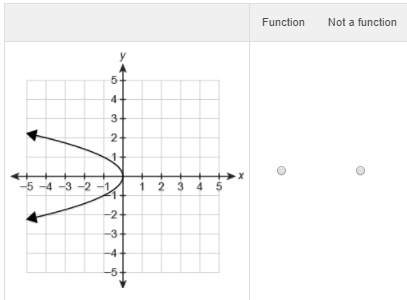 Which relations are functions? select function or not a function for each graph.&lt;