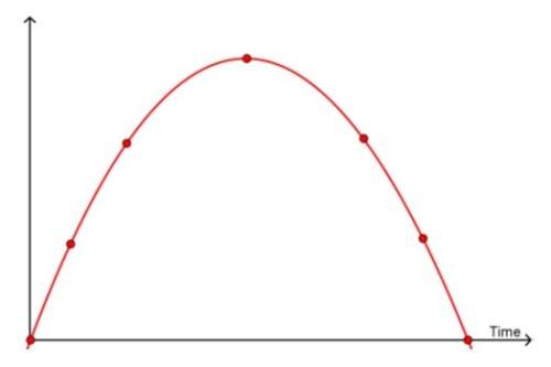 For questions 1-3, identify the situation that each graph could represent.  1. a. the le