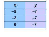 Will mark as brainliest if the answer is ! the ordered pairs in the table lie in the graph of