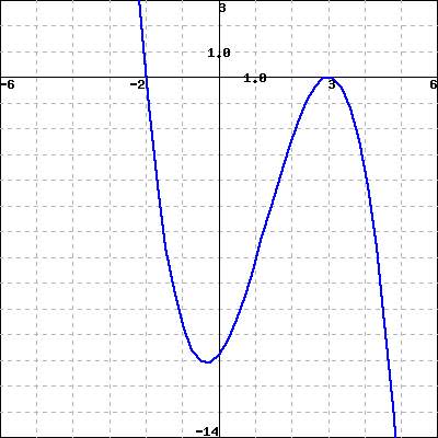 The curve above is the graph of a degree 3 polynomial. it goes through the point . find the polynomi