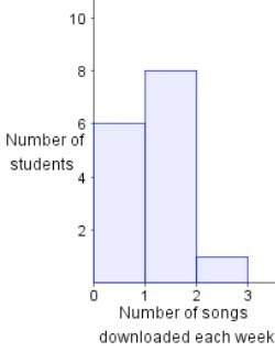 1)the following table shows the number of songs downloaded each week by some students of a class: