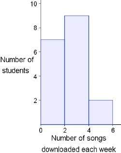 1)the following table shows the number of songs downloaded each week by some students of a class: