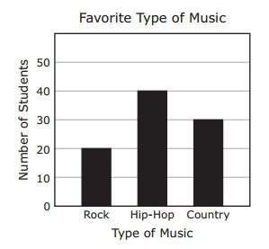 Asurvey asked a group of students to choose their favorite type of music from the choices of rock, h