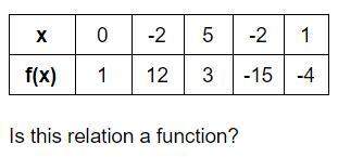 Is this relation a function?  a) yes, for the given x-values, there is one and only one y-valu