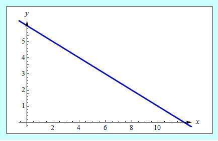 Which function is represented by the graph?  a) f(x) = 2x + 6  b) f(x) = -2x + 6