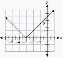 Which graph is the graph of the function?  g(x) = |x + 3|