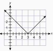 Which graph is the graph of the function?  g(x) = |x + 3|