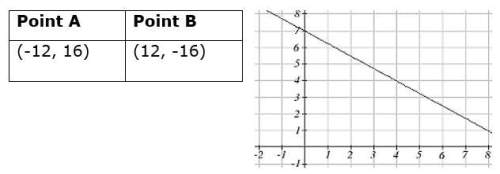 The graph shown is only a small part of a larger graph. the table shows two additional points that a