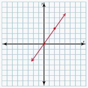 Which of the following equations represents the graph shown?  a.) f(x) = x + 1 b.)
