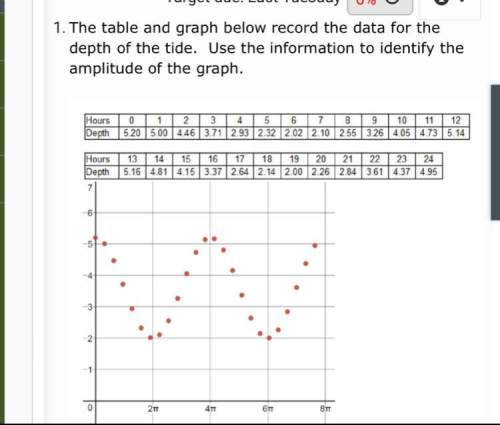 Identify the amplitude of the graph