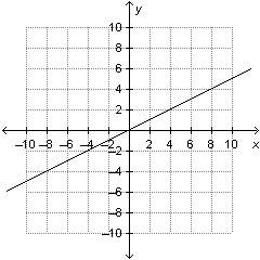 What is the solution to the system that is created by the equation y=-x+6 and the graph shown below?