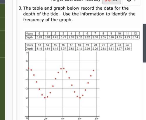 Identify the frequency of the graph