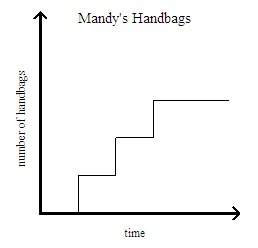 The graph shows the number of handbags that mandy made in one day.what are the variables? describe