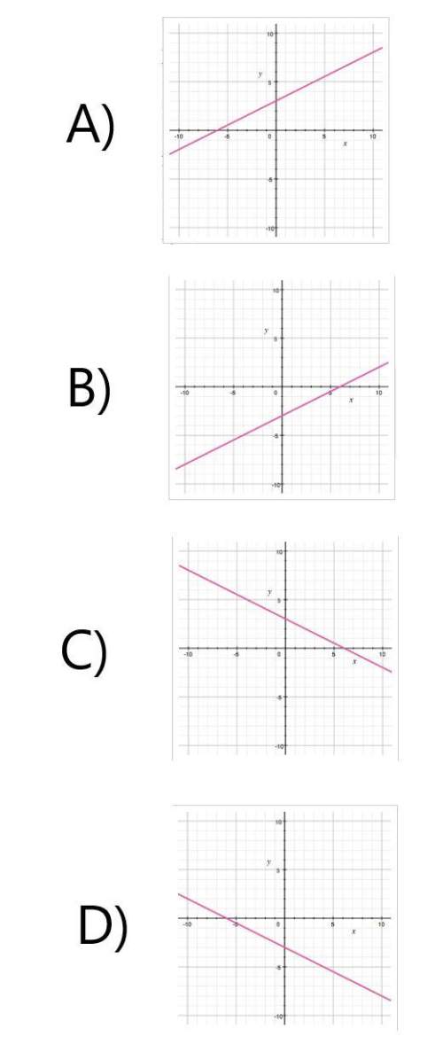 Which graph represents the equation  y = −1/2x + 3?