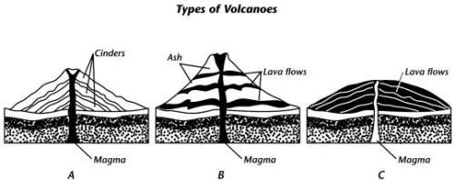 Name the type of volcano illustrated in diagram b and describe how it forms.