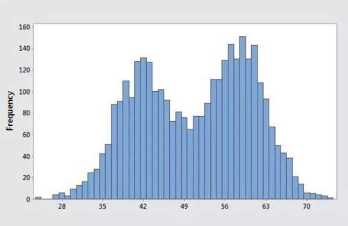 Which best describes the shape of the distribution?  a) uniform  b) skewed  c) bim