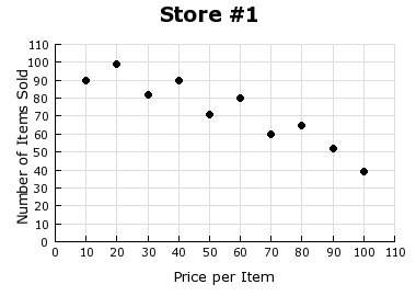 Mike owns two hardware stores. the scatter plots show the number of items sold at a specific price f