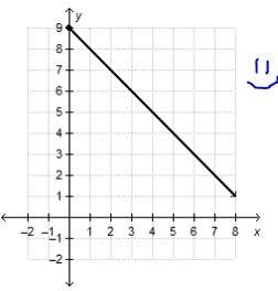 Consider the function represented by the graph. what is the domain of this function?