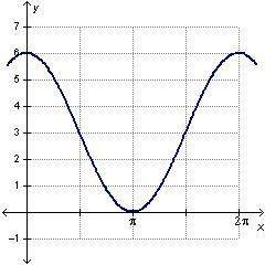 Which is the graph of y = cos(x) + 3?