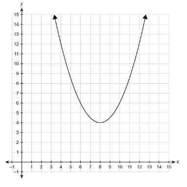 The graph shows the quadratic function f(x) . what is the average rate of change f