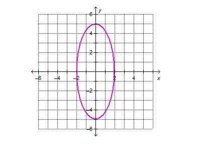 The graph of an ellipse is shown. which equation represents this ellipse?  a