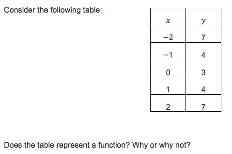 Does the table represent a function?