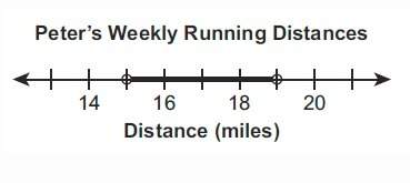 The number line below represents all the possible distances, in miles, peter runs each week while pr