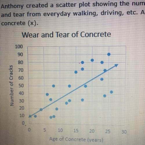 Anthony created a scatter plot showing the number of cracks in pieces of concrete that were poured d