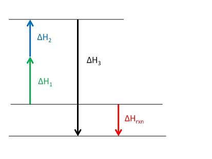 Consider the following enthalpy diagram and enthalpies of intermediate and overall chemical reaction