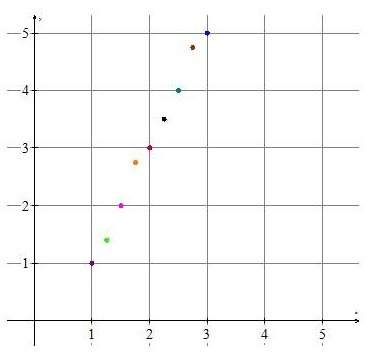 Which line best fits the data in the scatterplot?  ♡ y = 2x - 1  ♡ y = 2x + 1