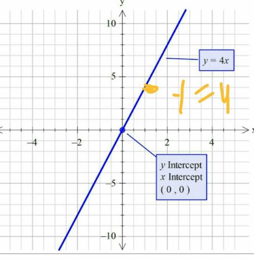 Draw the line y=4 on the grid