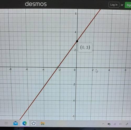 Graph the function y=4/3x+3