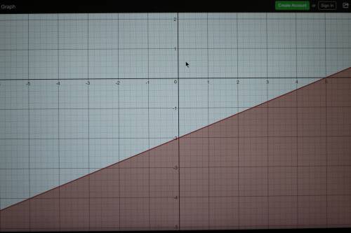 Graph the inequality 2x-5y>  or equal to 10