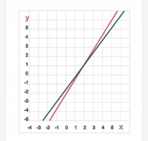 Solve the system of linear equations by elimination. 8x-5y=11 4x-3y=5