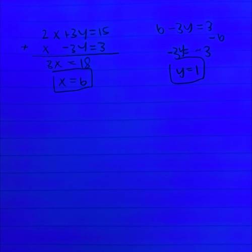 Finish solving for x and y.

2x + 3y = 15
x - 3y = 3 

3x + 0 = 18
Hint: 3x=18, divide by 3 on both