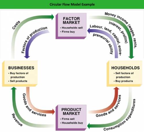 In a diagram of the circular flow of economic activity, businesses a. receive goods and services fro