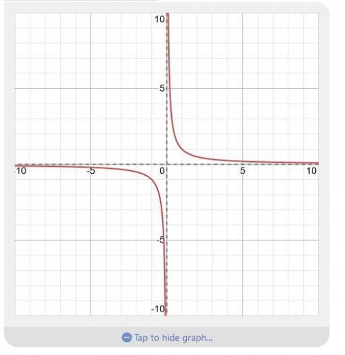 Describe the transformations needed to translate the graph y=1/x to the graph of y=1/x+3 -4