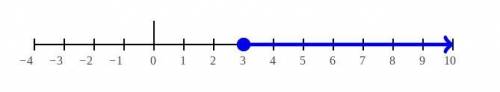 Use the drawing tools to form the correct answer on the number line.

Graph the solution set to this